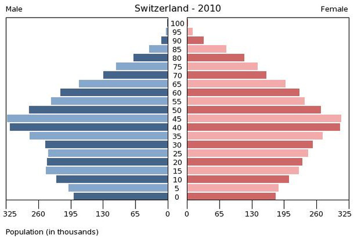 population-challenges-switzerland